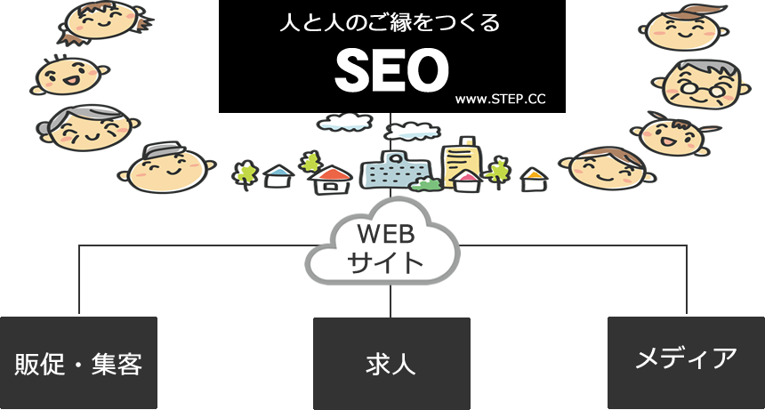 ご縁をつくるSEO