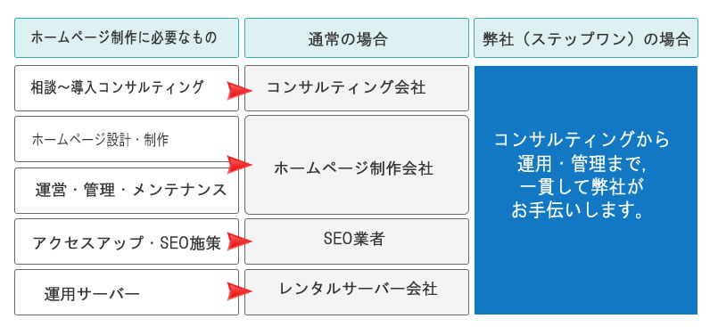 ステップワン自社一貫制作